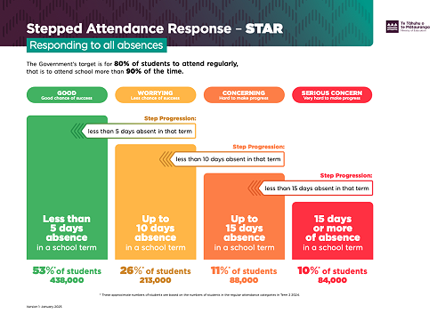 STAR attendance