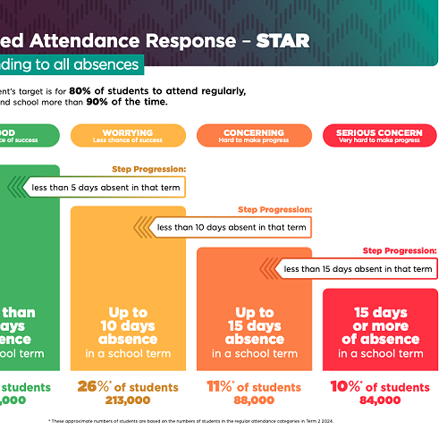 STAR attendance
