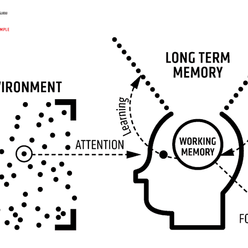 Source: Oliver Lovell, Cognitive Load Theory in Action (John Catt, 2020), p.19