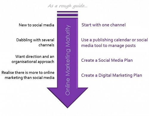 Not sure where to start when it comes to marketing online?