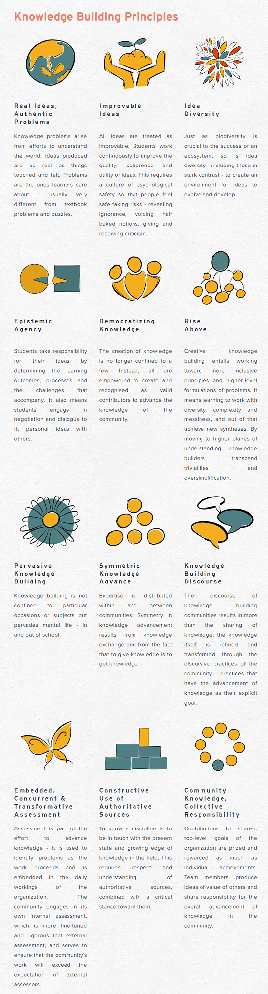 The Knowledge Building Principles