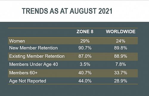 Trends as at August 2021
